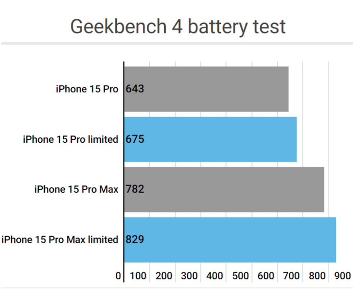 灵丘apple维修站iPhone15Pro的ProMotion高刷功能耗电吗