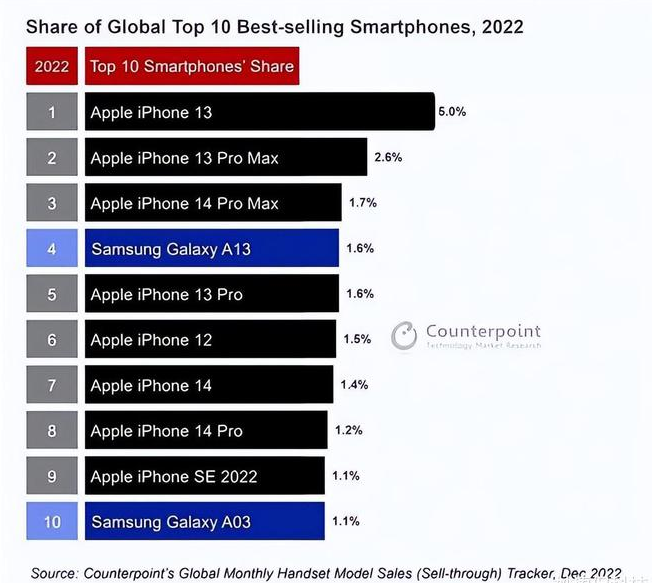 灵丘苹果维修分享:为什么iPhone14的销量不如iPhone13? 