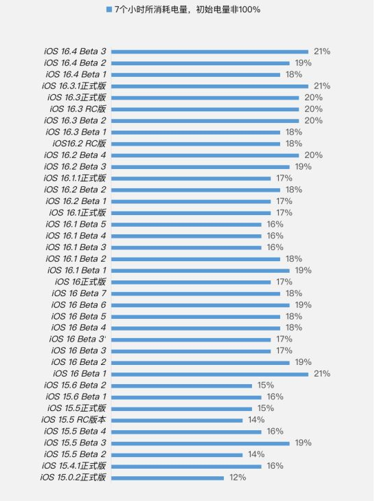 灵丘苹果手机维修分享iOS 16.4 Beta 3续航跑分等测试结果汇总 