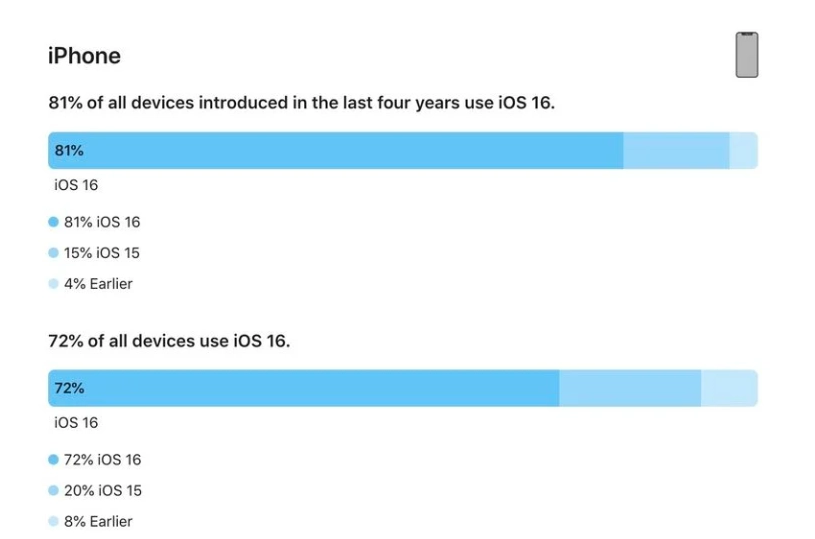 灵丘苹果手机维修分享iOS 16 / iPadOS 16 安装率 