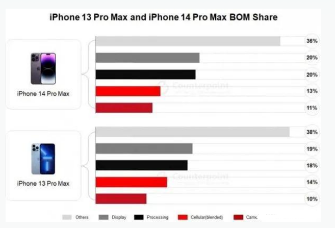 灵丘苹果手机维修分享iPhone 14 Pro的成本和利润 