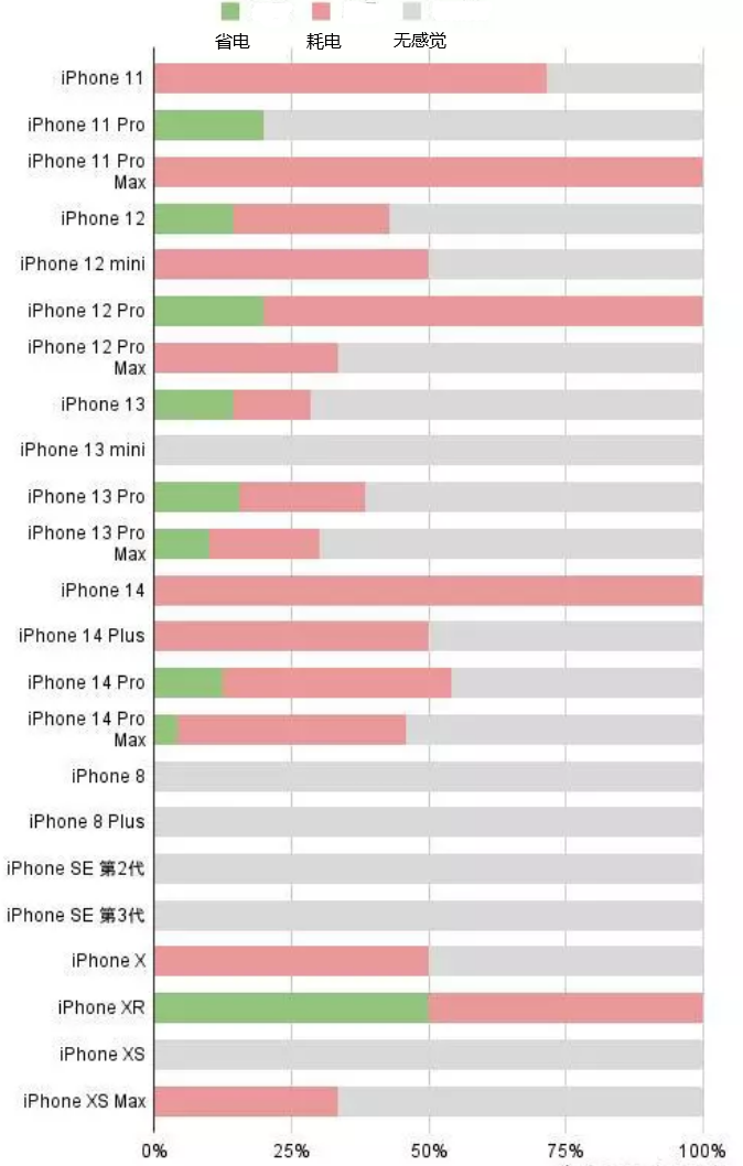 灵丘苹果手机维修分享iOS16.2太耗电怎么办？iOS16.2续航不好可以降级吗？ 