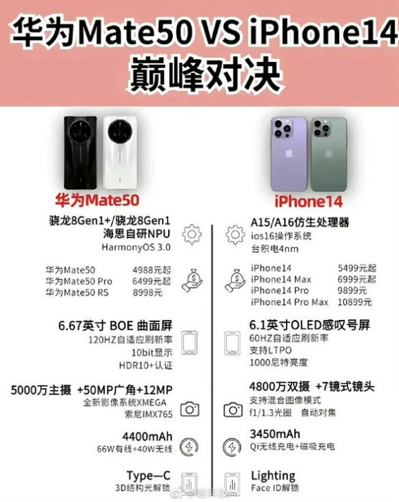 灵丘苹果14维修分享iPhone14和华为mate50，应该怎么选 