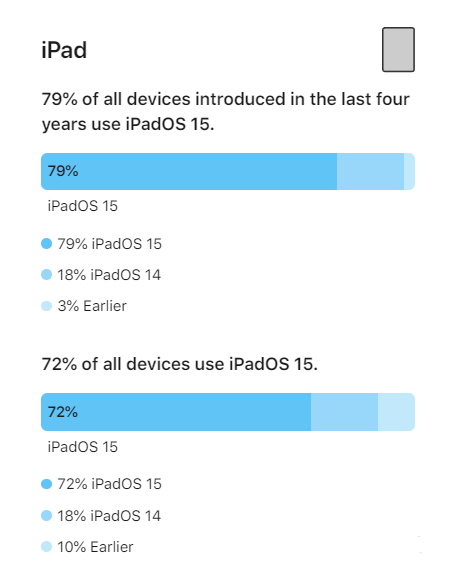 灵丘苹果手机维修分享iOS 16将至，iOS 15安装率怎么样 