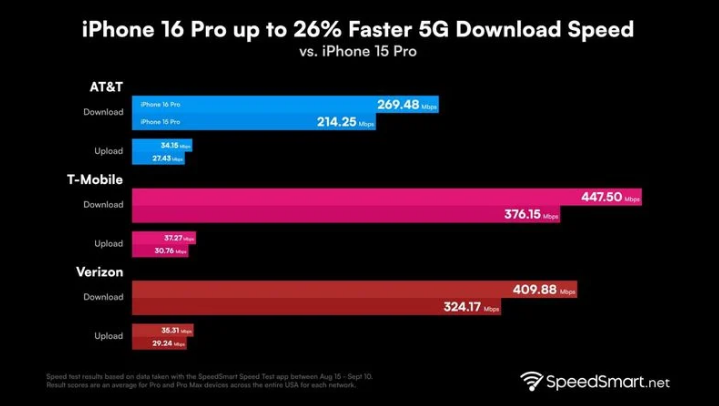 灵丘苹果手机维修分享iPhone 16 Pro 系列的 5G 速度 