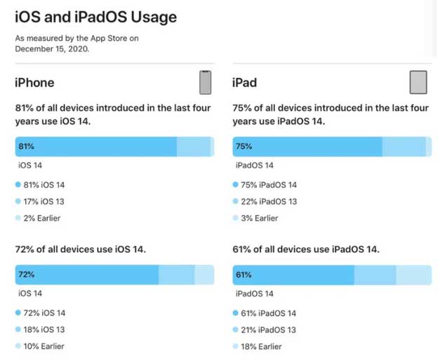 灵丘苹果手机维修分享有多少用户更新了 iOS 14 