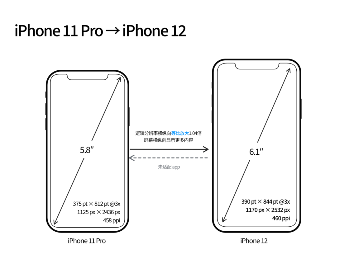 灵丘苹果手机维修分享iPhone 12 mini 和 iPhone 12 Pro 的尺寸变化会改变显示内容吗 